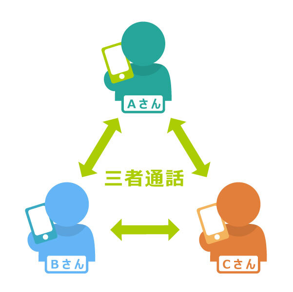 説明図：AさんとＢさん、cさんが三者通話している図
