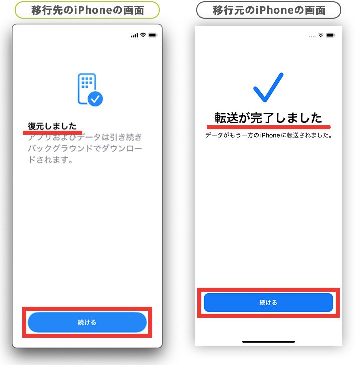 説明図：移行先のiPhoneは「復元しました」、移行元のiPhonには「転送が完了しました」と表示されている画面