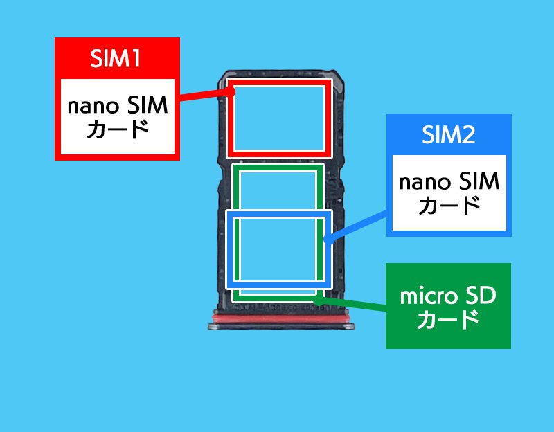 説明図：トレイ内の各SIMカードの挿入場所を示した図。