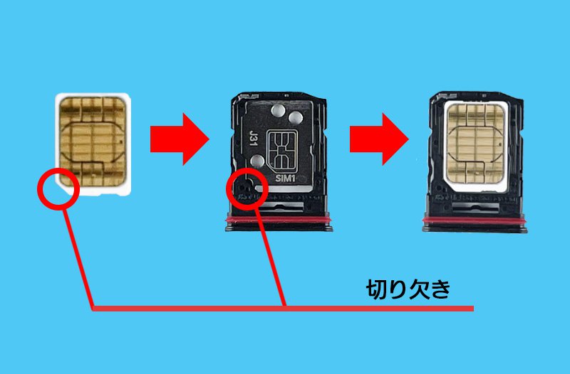 説明図：nanoSIMカードと、トレイの『切り欠き』の位置を示した図