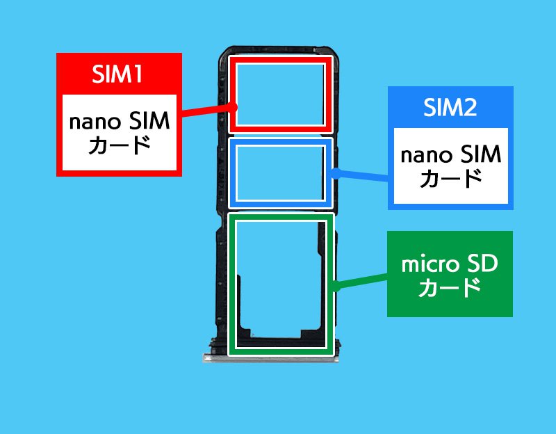 説明図：トレイ内のSIMカードとSDカードの挿入場所を示した図