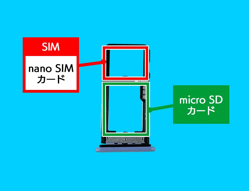 説明図：トレイ内のSIMカードの挿入場所を示した図