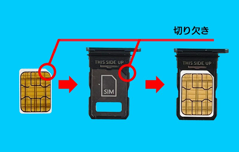 説明図：nanoSIMカードと、トレイの『切り欠き』の位置を示した図。