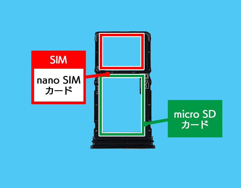 説明図：トレイ内の各SIMカードの挿入場所を示した図