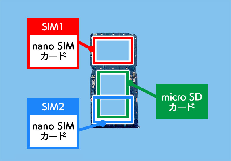 トレイ内の各SIMカードの挿入場所を示した図。