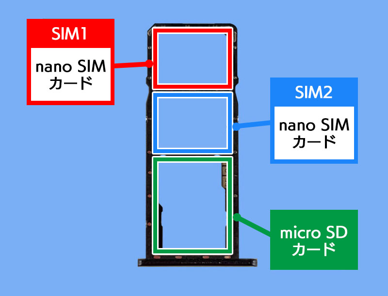 説明図：トレイ内の各SIMカードの挿入場所を示した図。