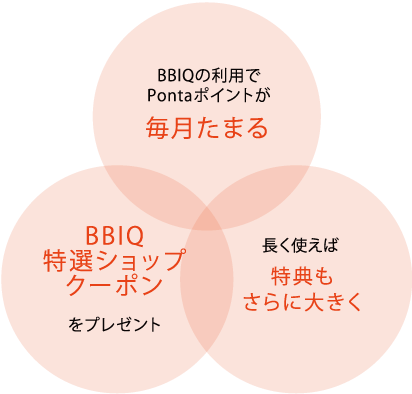 図：BBIQの利用でPontaポイントが毎月たまる！BBIQ特選ショップクーポンをプレゼント！長く使えば特典もさらに大きく！